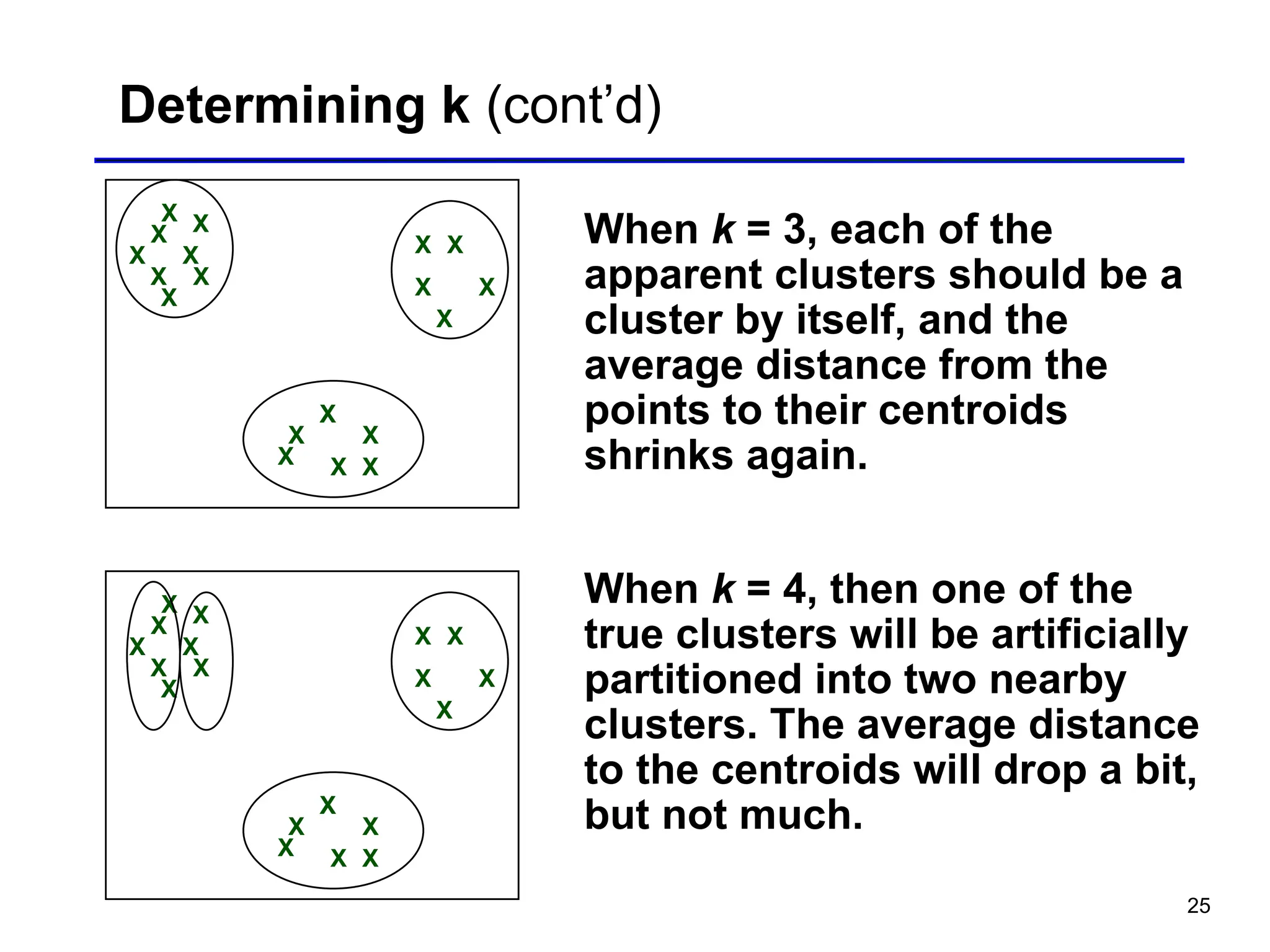 25
Determining k (cont’d)
X
X
X
X
X
X
X X
X X
X X
X
X
X
X X
X
X
X
When k = 3, each of the
apparent clusters should be a
cluster by itself, and the
average distance from the
points to their centroids
shrinks again.
When k = 4, then one of the
true clusters will be artificially
partitioned into two nearby
clusters. The average distance
to the centroids will drop a bit,
but not much.
X
X
X
X
X
X
X X
X X
X X
X
X
X
X X
X
X
X
 
