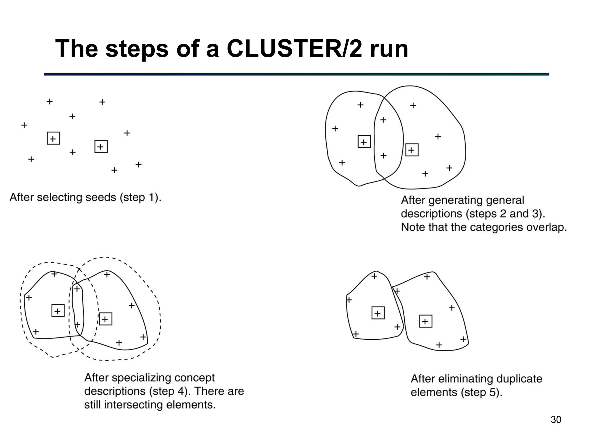 30
The steps of a CLUSTER/2 run
 