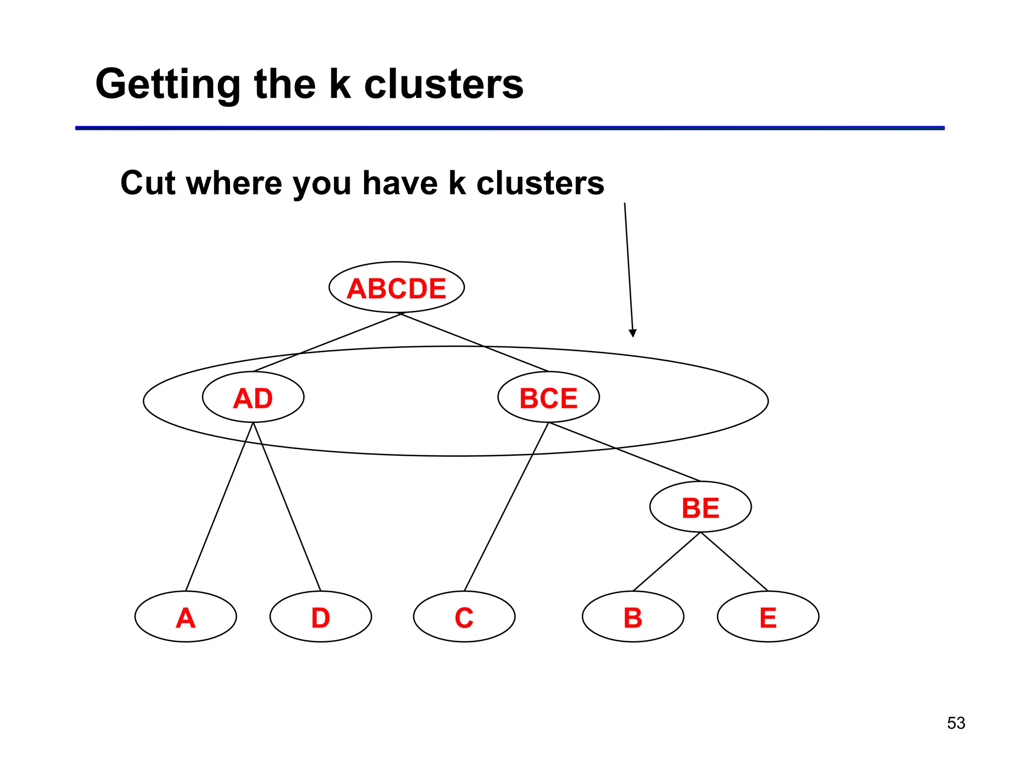 53
Getting the k clusters
Cut where you have k clusters
A D C B E
BE
AD BCE
ABCDE
 