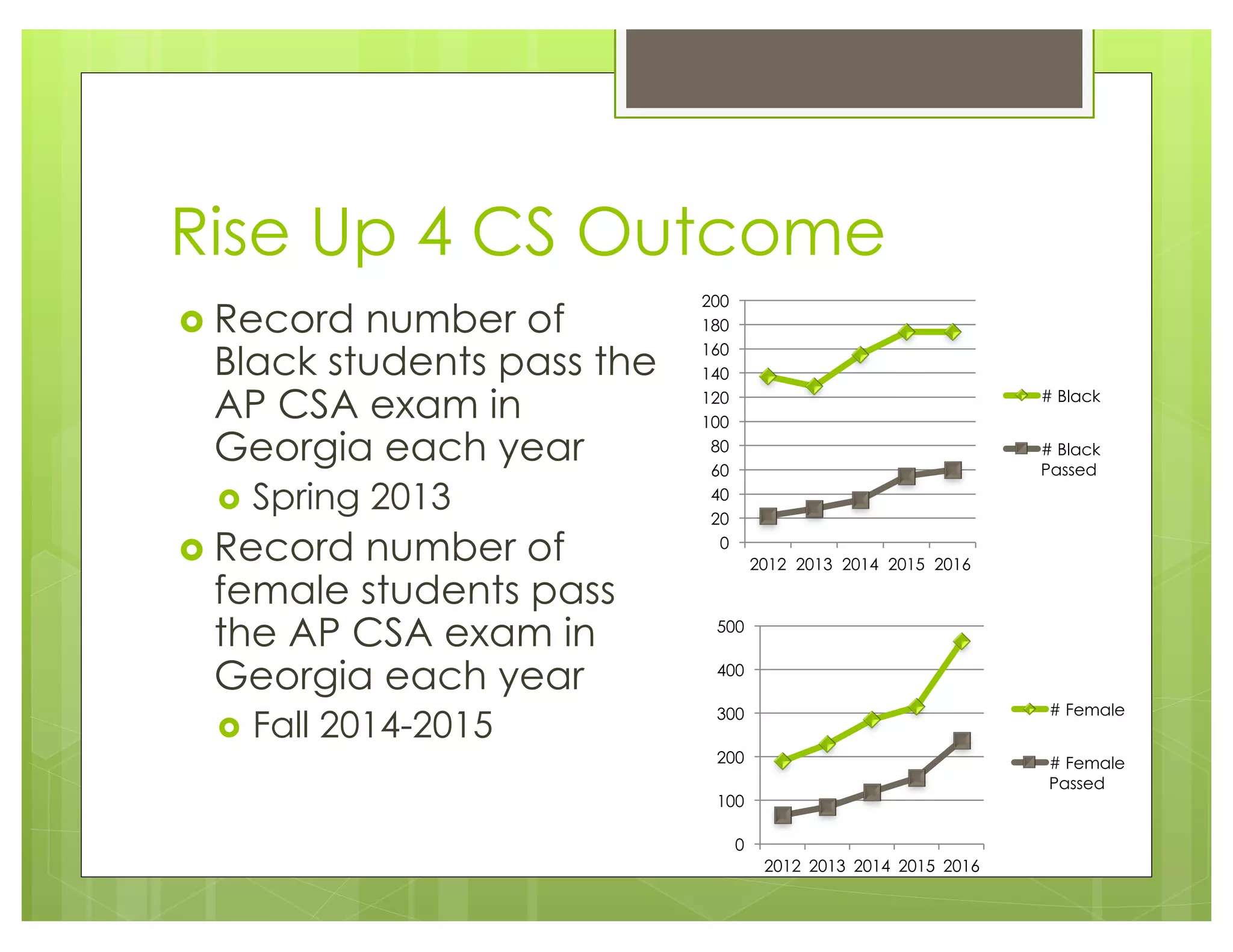 Rise Up 4 CS Outcome
› Record number of
Black students pass the
AP CSA exam in
Georgia each year
› Spring 2013
› Record number of
female students pass
the AP CSA exam in
Georgia each year
› Fall 2014-2015
0
20
40
60
80
100
120
140
160
180
200
2012 2013 2014 2015 2016
# Black
# Black
Passed
0
100
200
300
400
500
2012 2013 2014 2015 2016
# Female
# Female
Passed
 