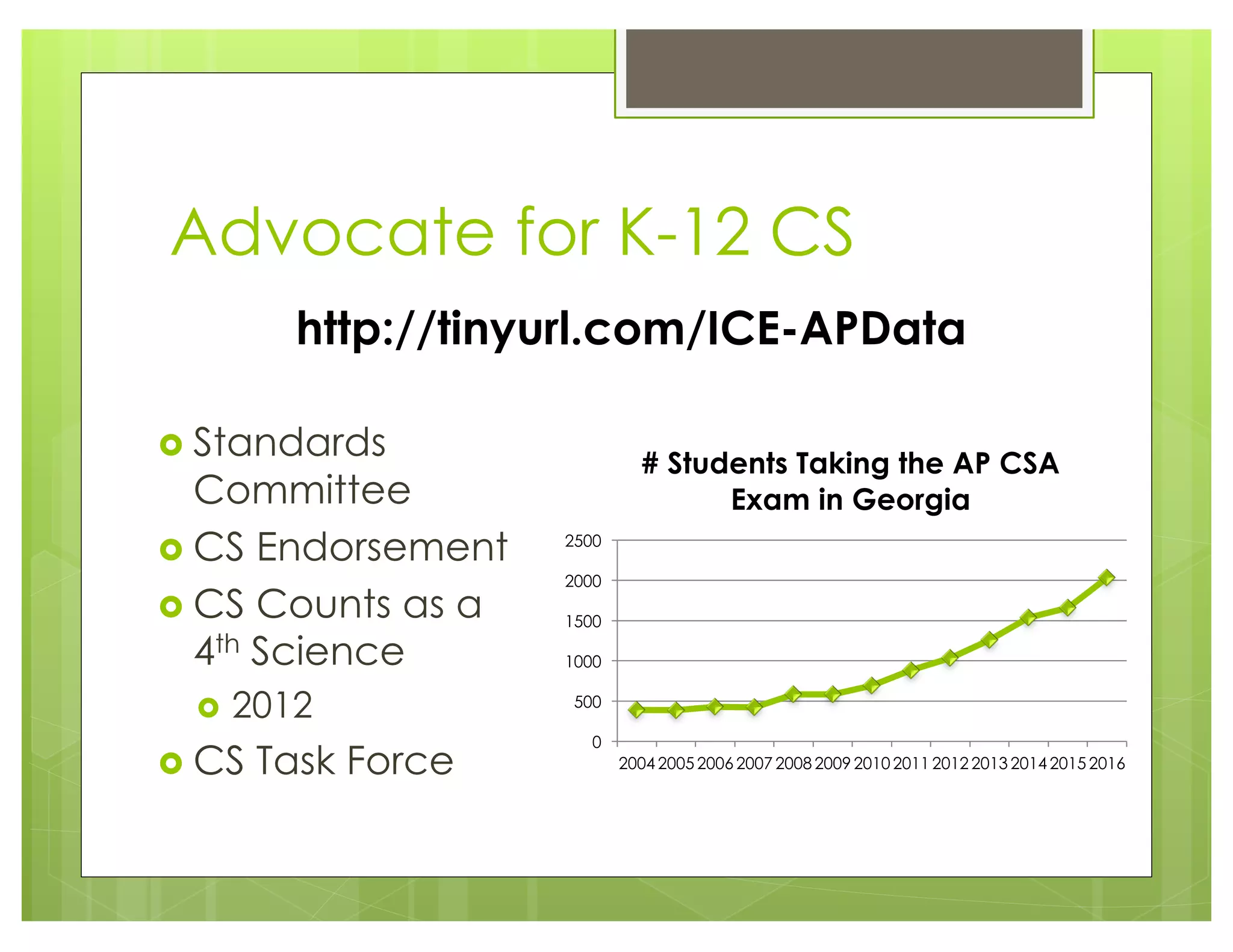 Advocate for K-12 CS
› Standards
Committee
› CS Endorsement
› CS Counts as a
4th Science
› 2012
› CS Task Force
0
500
1000
1500
2000
2500
2004 2005 2006 2007 2008 2009 2010 2011 2012 2013 2014 2015 2016
# Students Taking the AP CSA
Exam in Georgia
http://tinyurl.com/ICE-APData
 