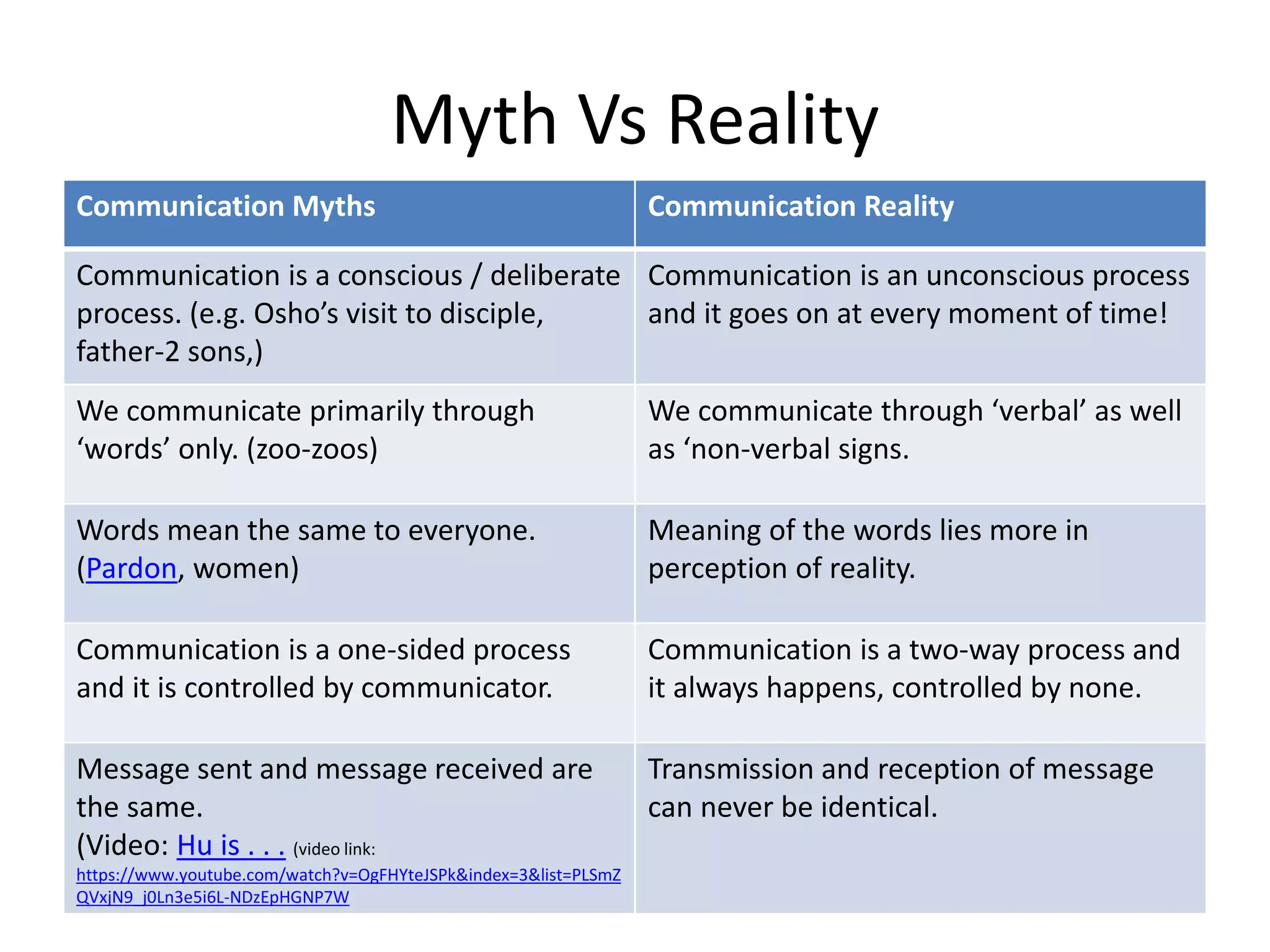 Myth Vs Reality
Communication Myths Communication Reality
Communication is a conscious / deliberate
process. (e.g. Osho’s visit to disciple,
father-2 sons,)
Communication is an unconscious process
and it goes on at every moment of time!
We communicate primarily through
‘words’ only. (zoo-zoos)
We communicate through ‘verbal’ as well
as ‘non-verbal signs.
Words mean the same to everyone.
(Pardon, women)
Meaning of the words lies more in
perception of reality.
Communication is a one-sided process
and it is controlled by communicator.
Communication is a two-way process and
it always happens, controlled by none.
Message sent and message received are
the same.
(Video: Hu is . . . (video link:
https://www.youtube.com/watch?v=OgFHYteJSPk&index=3&list=PLSmZ
QVxjN9_j0Ln3e5i6L-NDzEpHGNP7W
Transmission and reception of message
can never be identical.
 