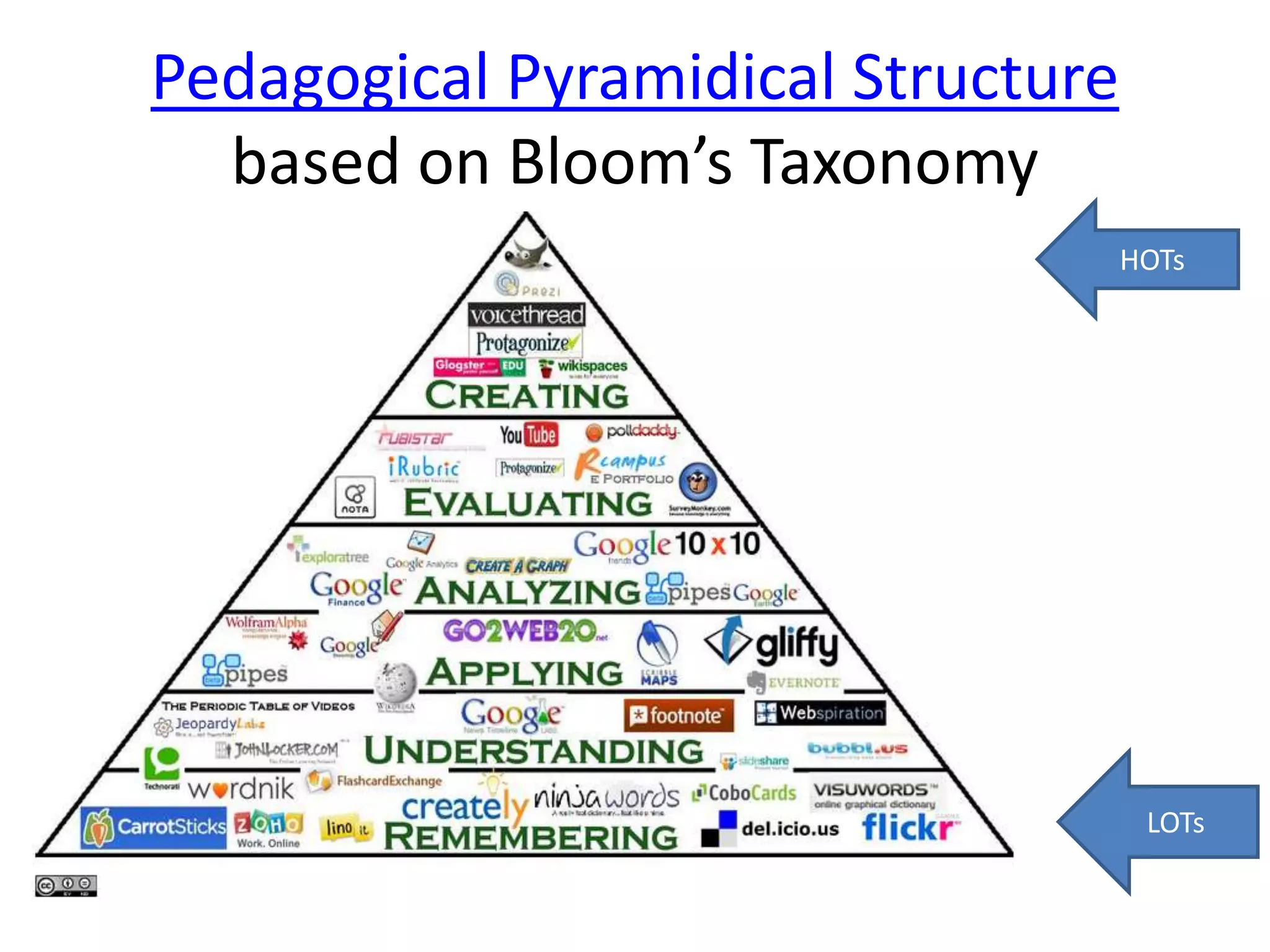 Pedagogical Pyramidical Structure
based on Bloom’s Taxonomy
LOTs
HOTs
 