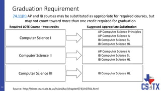 74.11(h) AP and IB courses may be substituted as appropriate for required courses, but
may not count toward more than one credit required for graduation
Graduation Requirement
13
Source: http://ritter.tea.state.tx.us/rules/tac/chapter074/ch074b.html
AP Computer Science Principles
AP Computer Science A
IB Computer Science SL
IB Computer Science HL
Computer Science I
AP Computer Science A
IB Computer Science SL
IB Computer Science HL
Computer Science II
IB Computer Science HLComputer Science III
Required LOTE Course – two credits Suggested Appropriate Substitution
 