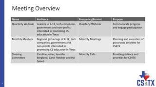 Meeting Overview
Name Audience Frequency/Format Purpose
Quarterly Webinar Leaders in K-12, tech companies,
government and non-profits
interested in promoting CS
education in Texas
Quarterly Webinar Communicate progress
and engage participation
Monthly Meetups Regional gatherings of K-12, tech
companies, government and
non-profits interested in
promoting CS education in Texas
Monthly Meetings Planning and execution of
grassroots activities for
CS4TX
Steering
Committee
Caroline Joiner, Jennifer
Bergland, Carol Fletcher and Hal
Speed
Monthly Calls Provide guidance and
priorities for CS4TX
3
 