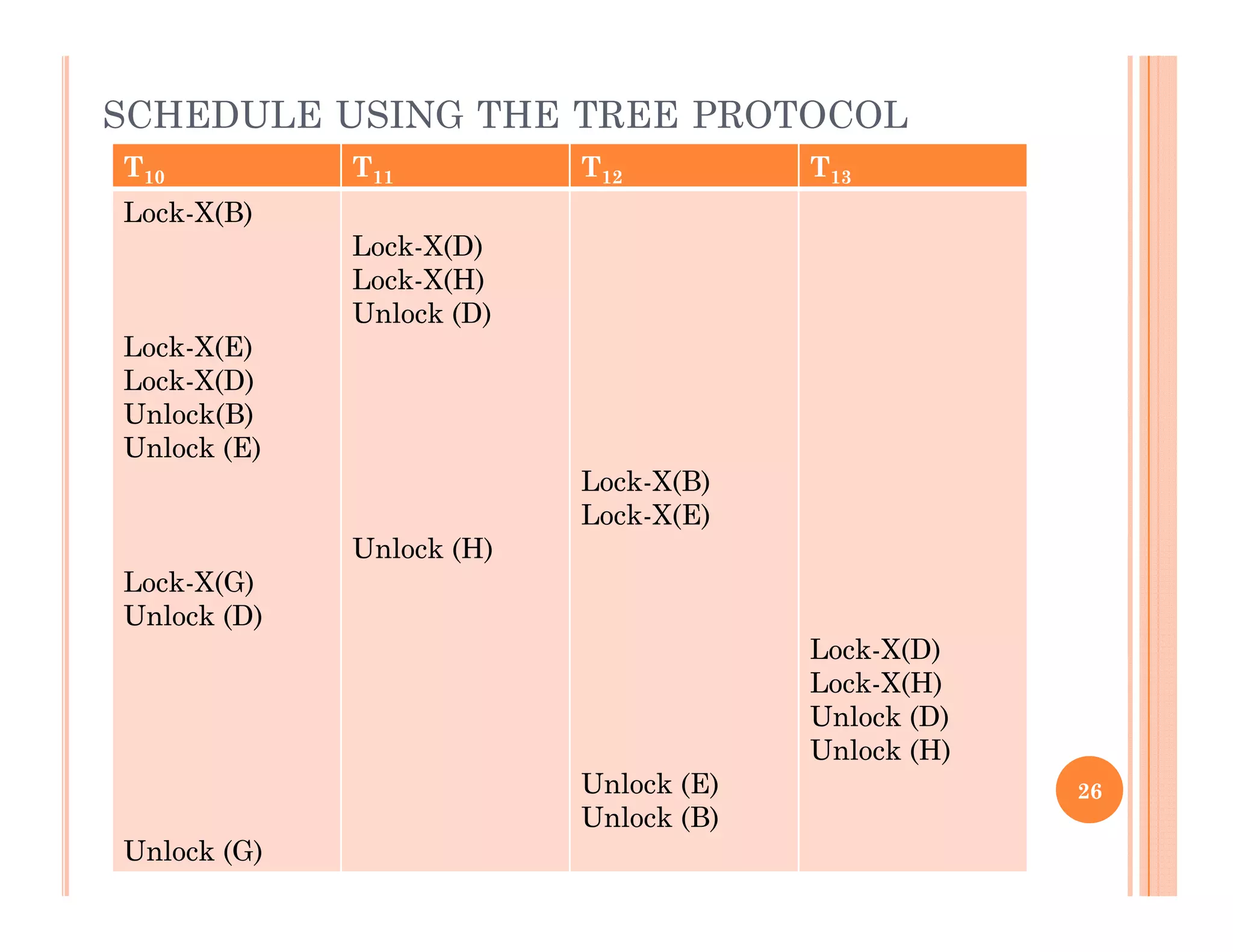 SCHEDULE USING THE TREE PROTOCOL
T10 T11 T12 T13T10 T11 T12 T13
Lock-X(B)
Lock-X(D)
Lock-X(H)
Lock-X(E)
Lock-X(D)
Unlock(B)
Unlock (D)
Unlock(B)
Unlock (E)
Lock-X(B)
Lock-X(E)
Lock-X(G)
Unlock (D)
Unlock (H)
Lock-X(D)
U l k (E)
Lock X(D)
Lock-X(H)
Unlock (D)
Unlock (H)
Unlock (G)
Unlock (E)
Unlock (B)
26
 