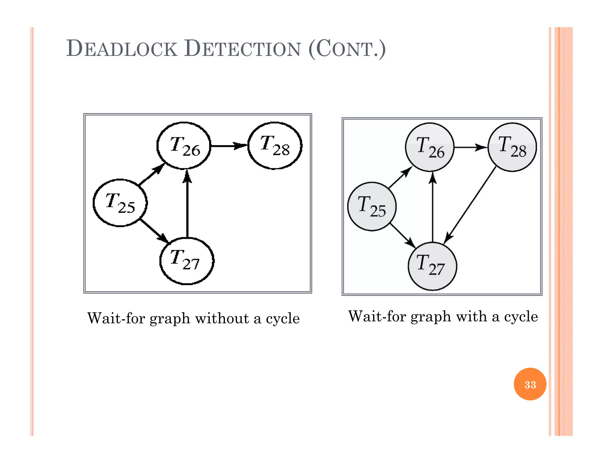 DEADLOCK DETECTION (CONT.)
Wait for graph without a cycle Wait-for graph with a cycleWait-for graph without a cycle Wait for graph with a cycle
33
 