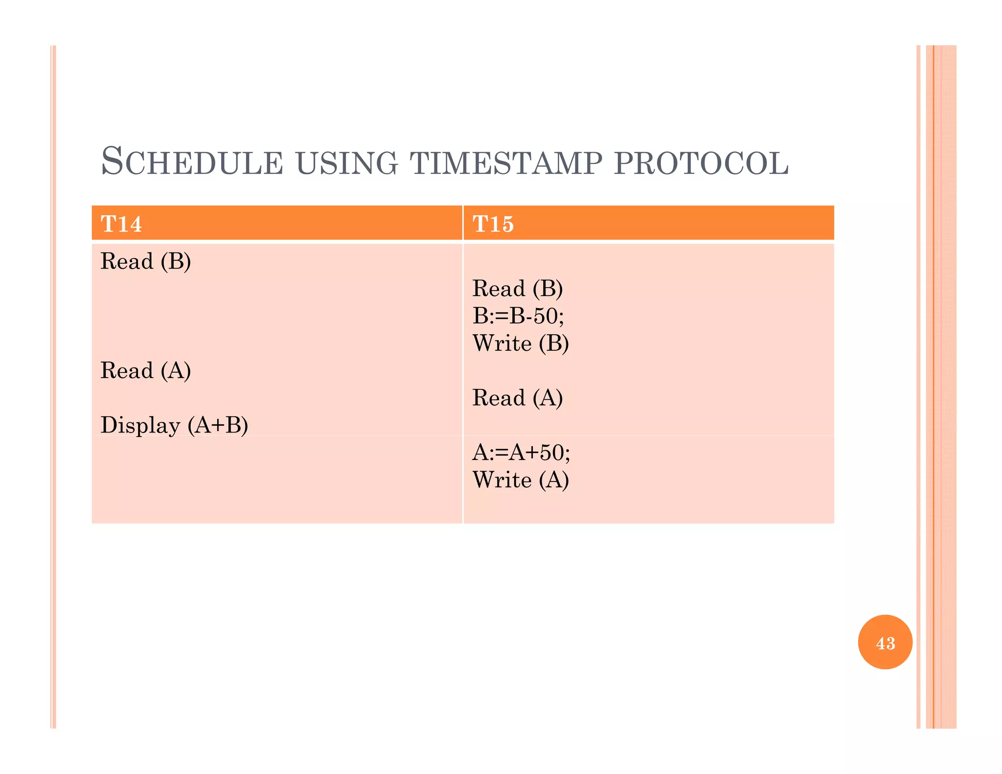 SCHEDULE USING TIMESTAMP PROTOCOL
T14 T15
Read (B)
Read (B)
B:=B-50;
W it (B)
Read (A)
Display (A+B)
Write (B)
Read (A)
p y ( )
A:=A+50;
Write (A)
43
 