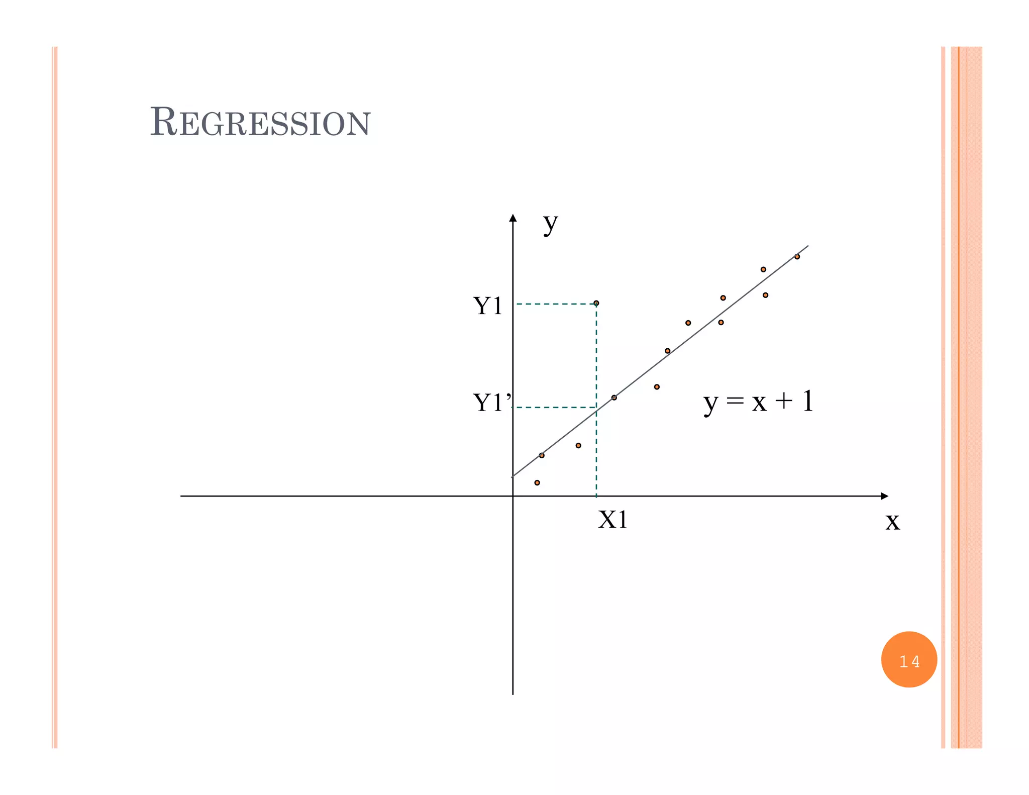 REGRESSION
y
Y1
y = x + 1Y1’
xX1
14
 