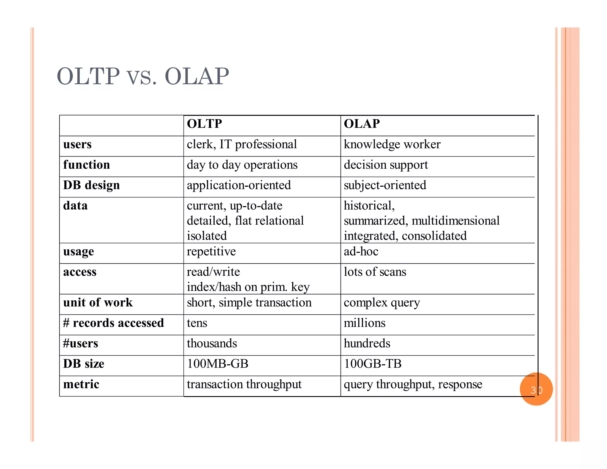 OLTP VS. OLAP
OLTP OLAP
users clerk IT professional knowledge workerusers clerk, IT professional knowledge worker
function day to day operations decision support
DB design application-oriented subject-oriented
data current up to date historicaldata current, up-to-date
detailed, flat relational
isolated
historical,
summarized, multidimensional
integrated, consolidated
usage repetitive ad-hoc
access read/write
index/hash on prim. key
lots of scans
unit of work short, simple transaction complex query
# records accessed tens millions# records accessed tens millions
#users thousands hundreds
DB size 100MB-GB 100GB-TB
metric t ti th h t th h tmetric transaction throughput query throughput, response 30
 