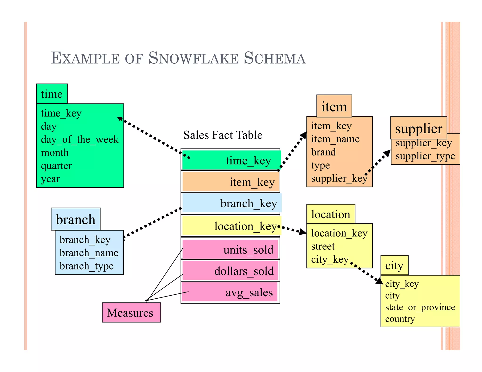 EXAMPLE OF SNOWFLAKE SCHEMA
time key
time
itemtime_key
day
day_of_the_week
month
Sales Fact Table
time key
item_key
item_name
brand
t
supplier_key
supplier_type
supplier
quarter
year
time_key
item_key
branch key
type
supplier_key
location_key
street
it k
location
_ y
location_key
units_sold
branch_key
branch name
branch
city_key
dollars_sold
avg_sales
b a c _ a e
branch_type
city_key
city
city
35
Measures
state_or_province
country
 