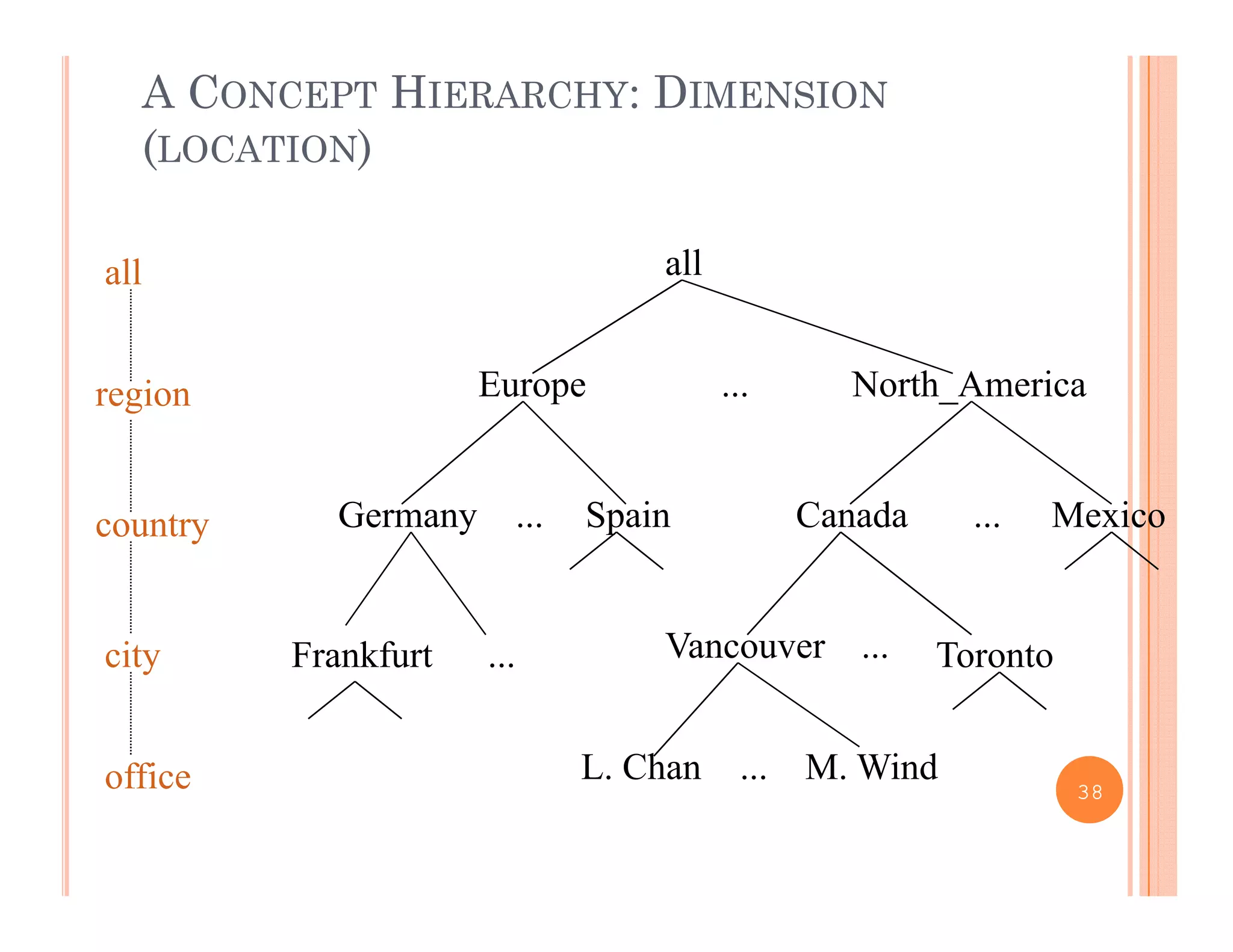 A CONCEPT HIERARCHY: DIMENSION
(LOCATION)
allall
Europe North_America...region
MexicoCanadaSpainGermany ......country
Vancouver ...
country
TorontoFrankfurtcity Vancouver
M. WindL. Chan
... ...
...office
TorontoFrankfurtcity
38
M. WindL. Chan ...office
 