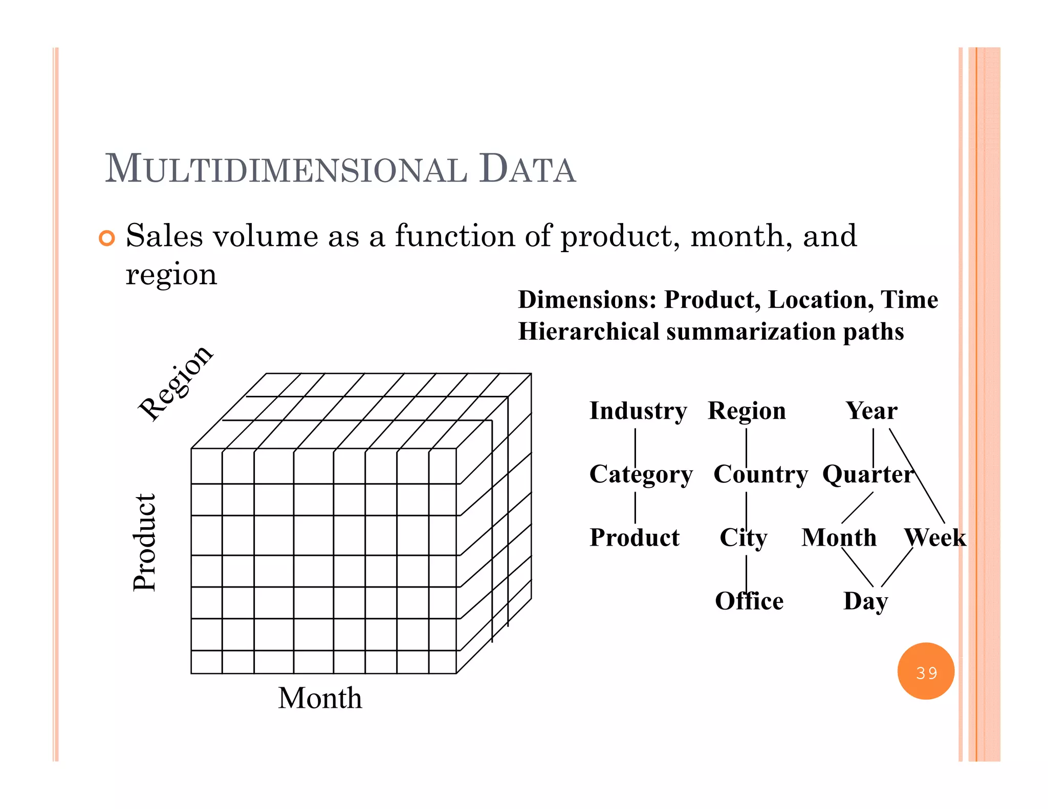 MULTIDIMENSIONAL DATA
 Sales volume as a function of product, month, andp , ,
region
Dimensions: Product, Location, Time
Hierarchical summarization paths
Industry Region Year
oduct
Category Country Quarter
Product City Month Week
Pro
Office Day
39
Month
 