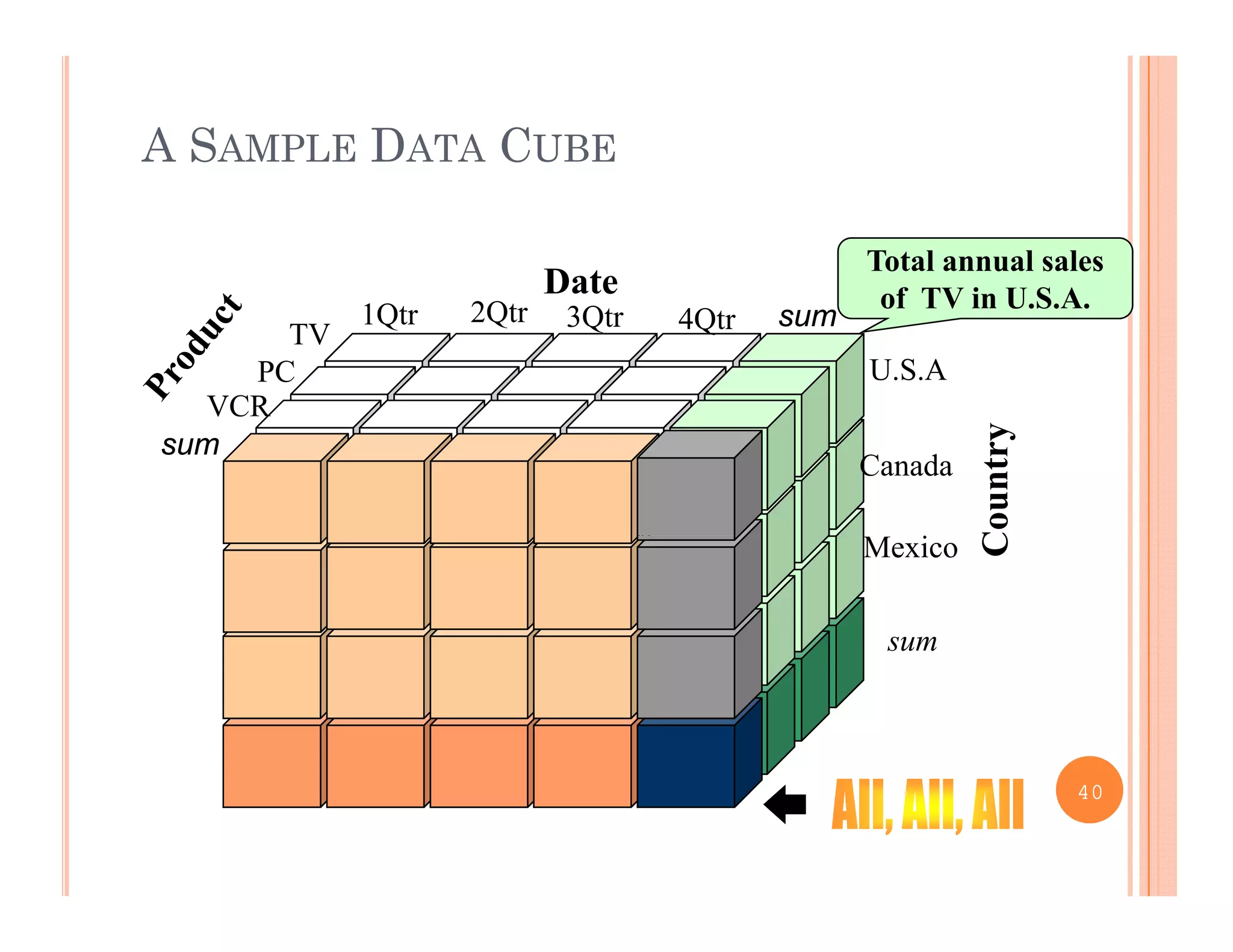 A SAMPLE DATA CUBE
Total annual sales
of TV in U S ADate of TV in U.S.A.
sum
TV
VCR
PC
1Qtr 2Qtr 3Qtr 4Qtr
U.S.A
Country
sum
VCR
Canada
i
C
Mexico
sum
40
 