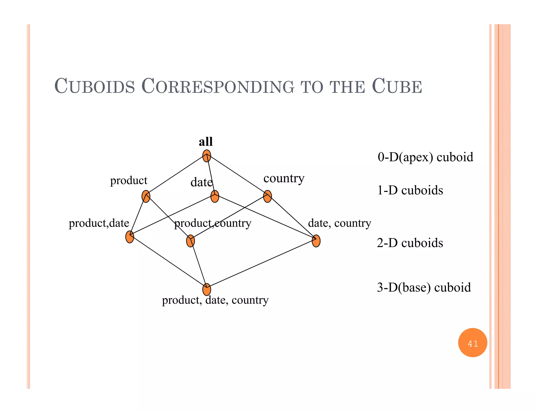 CUBOIDS CORRESPONDING TO THE CUBE
all
product date country
0-D(apex) cuboid
product date country
product,date product,country date, country
1-D cuboids
2-D cuboids
3 D(b ) b id
product, date, country
3-D(base) cuboid
41
 