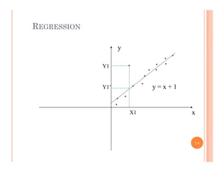 REGRESSION
y
Y1
y = x + 1Y1’
xX1
14
 