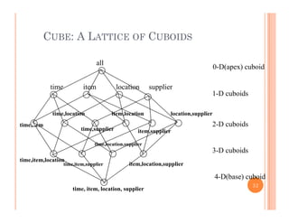 CUBE: A LATTICE OF CUBOIDS
all
0-D(apex) cuboid
time item location supplier
( p )
1-D cuboids
time item
time,location item,location location,supplier
2-D cuboidstime,item
time,supplier item,supplier
time,location,supplier
2 D cuboids
3-D cuboids
time,item,location
time,item,supplier item,location,supplier
4-D(base) cuboid
32
time, item, location, supplier
 
