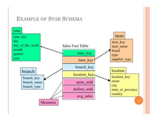 EXAMPLE OF STAR SCHEMA
time key
time
itemtime_key
day
day_of_the_week
month
Sales Fact Table
time key
item_key
item_name
brand
quarter
year
time_key
item_key
branch key
type
supplier_type
location_key
street
location
branch_key
location_key
units sold
branch_key
branch name
branch
city
state_or_province
country
units_sold
dollars_sold
avg_sales
b a c _ a e
branch_type
34
Measures
 