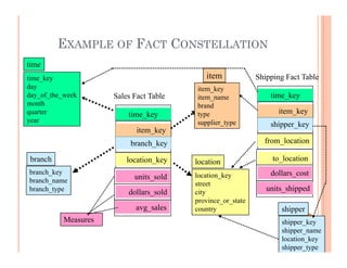 EXAMPLE OF FACT CONSTELLATION
time_key
time
item Shipping Fact Table
day
day_of_the_week
month
quarter
Sales Fact Table
time key
item_key
item_name
brand
type
time_key
item_key
year
_ y
item_key
branch_key
yp
supplier_type shipper_key
from_location
location_key
street
locationlocation_key
units_sold
branch_key
branch_name
branch to_location
dollars_cost
street
city
province_or_state
country
dollars_sold
avg_sales
M
branch_type units_shipped
shipper
36Measures shipper_key
shipper_name
location_key
shipper_type
 
