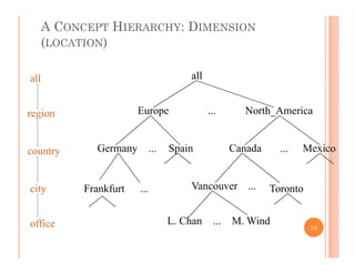 A CONCEPT HIERARCHY: DIMENSION
(LOCATION)
allall
Europe North_America...region
MexicoCanadaSpainGermany ......country
Vancouver ...
country
TorontoFrankfurtcity Vancouver
M. WindL. Chan
... ...
...office
TorontoFrankfurtcity
38
M. WindL. Chan ...office
 