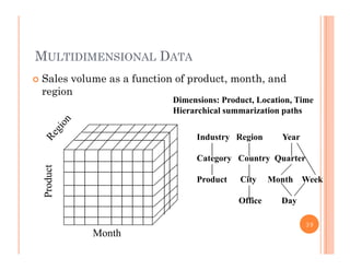 MULTIDIMENSIONAL DATA
 Sales volume as a function of product, month, andp , ,
region
Dimensions: Product, Location, Time
Hierarchical summarization paths
Industry Region Year
oduct
Category Country Quarter
Product City Month Week
Pro
Office Day
39
Month
 