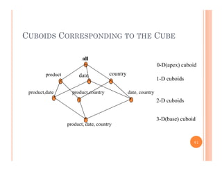 CUBOIDS CORRESPONDING TO THE CUBE
all
product date country
0-D(apex) cuboid
product date country
product,date product,country date, country
1-D cuboids
2-D cuboids
3 D(b ) b id
product, date, country
3-D(base) cuboid
41
 
