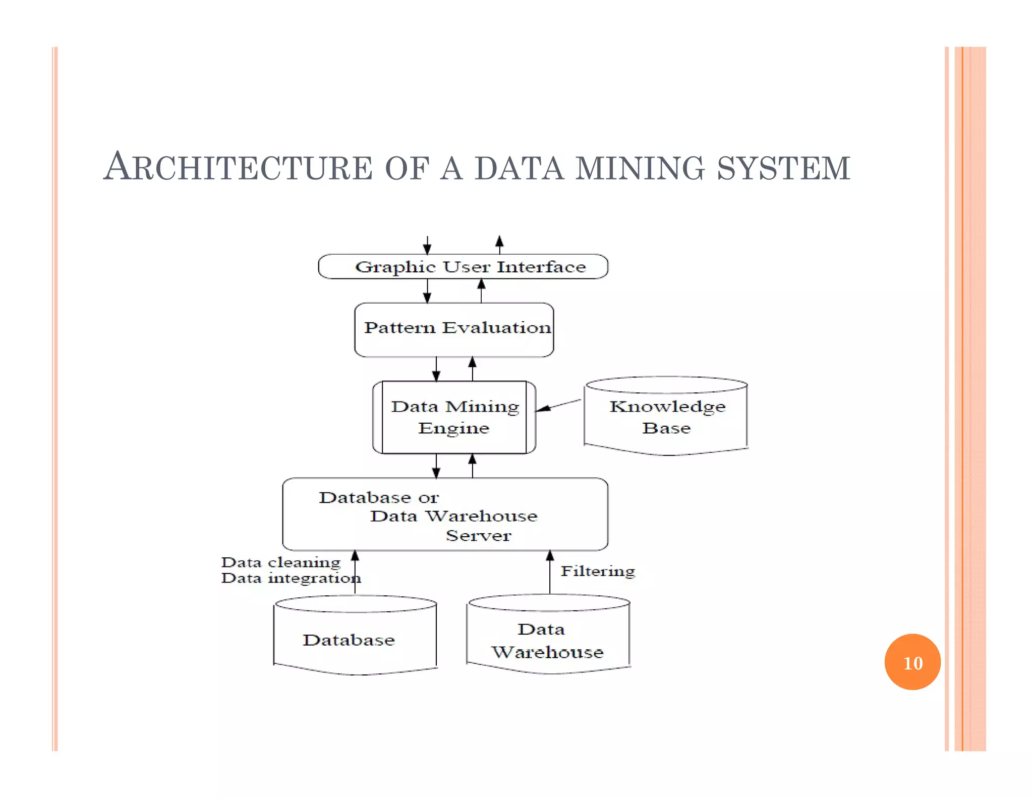 ARCHITECTURE OF A DATA MINING SYSTEM
10
 
