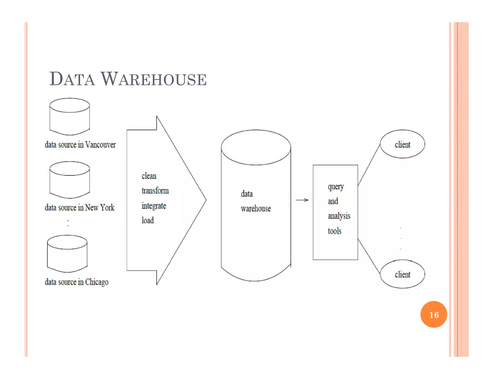 DATA WAREHOUSE
16
 
