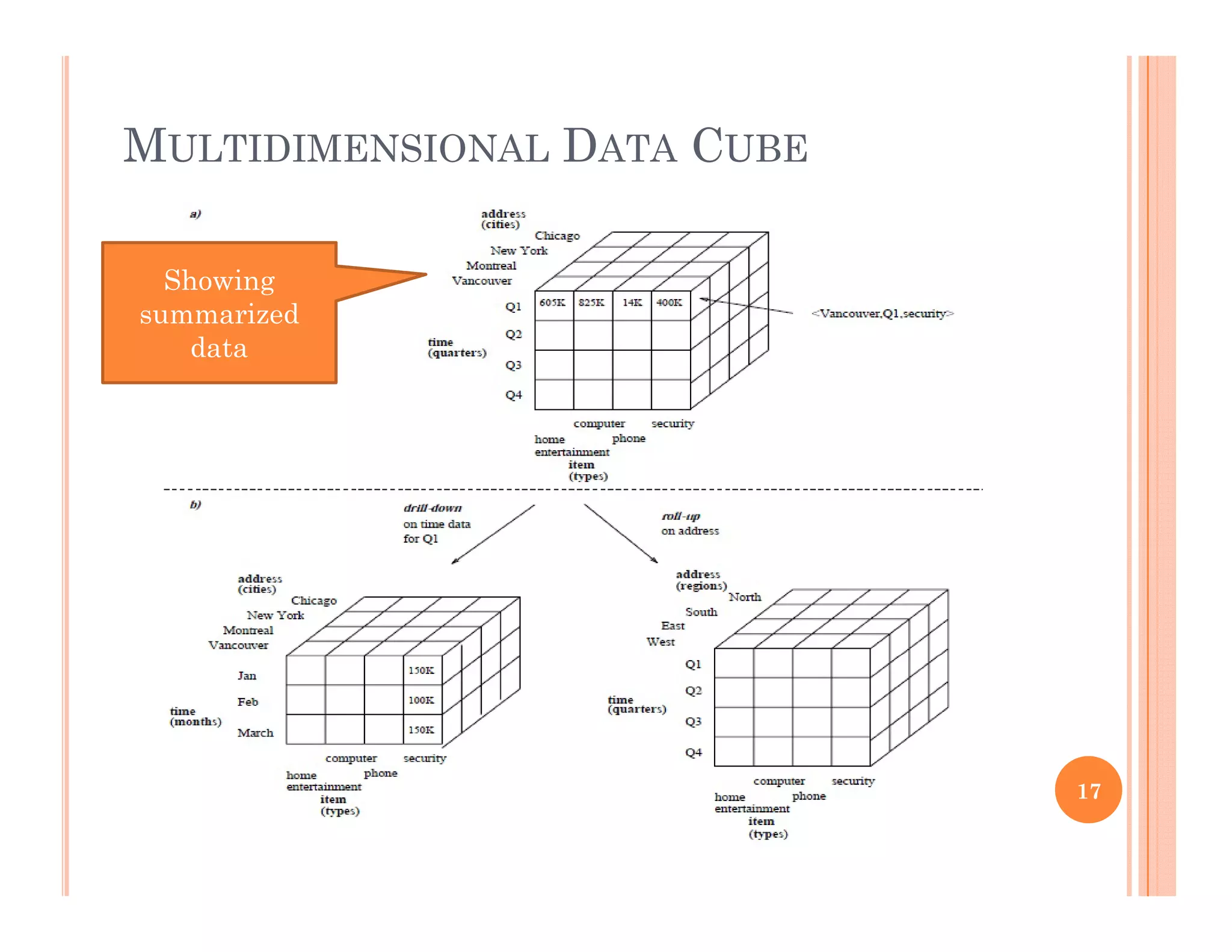 MULTIDIMENSIONAL DATA CUBE
Showing
summarized
data
17
 