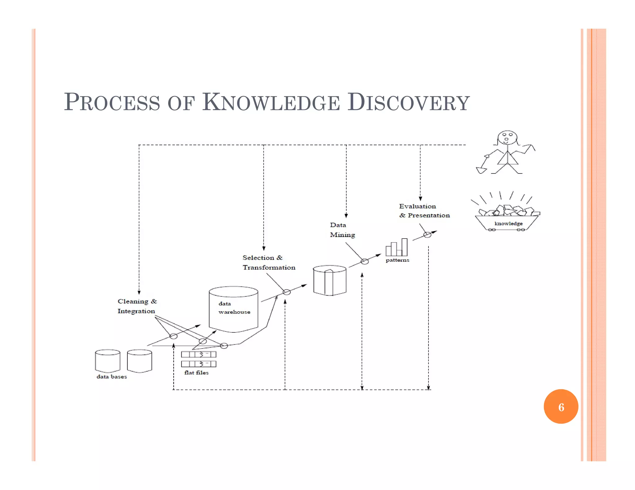 PROCESS OF KNOWLEDGE DISCOVERY
6
 