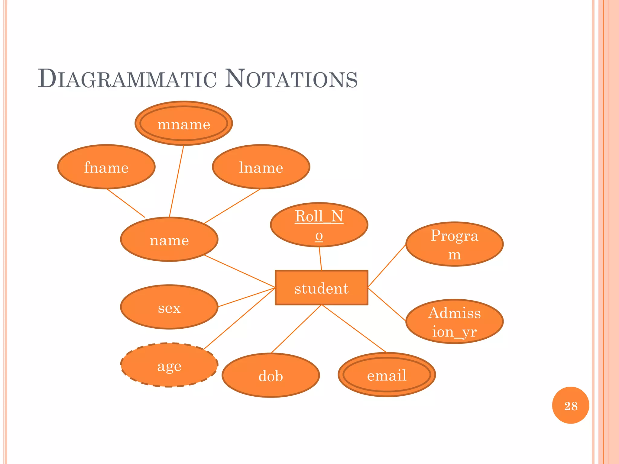 DIAGRAMMATIC NOTATIONS
28
student
name
fname
mname
lname
sex
age
dob email
Admiss
ion_yr
Progra
m
Roll_N
o
 