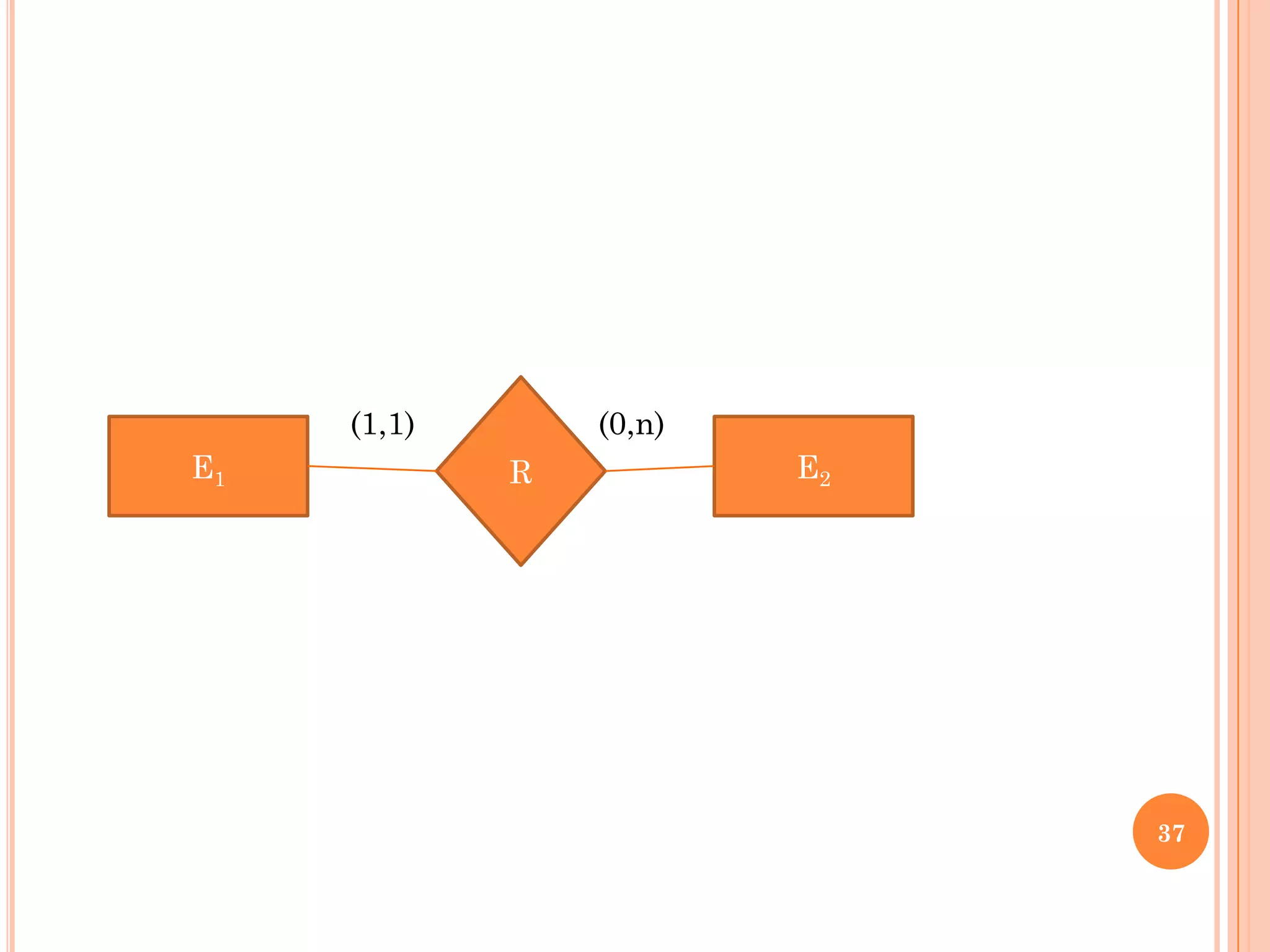37
E1 E2R
(1,1) (0,n)
 