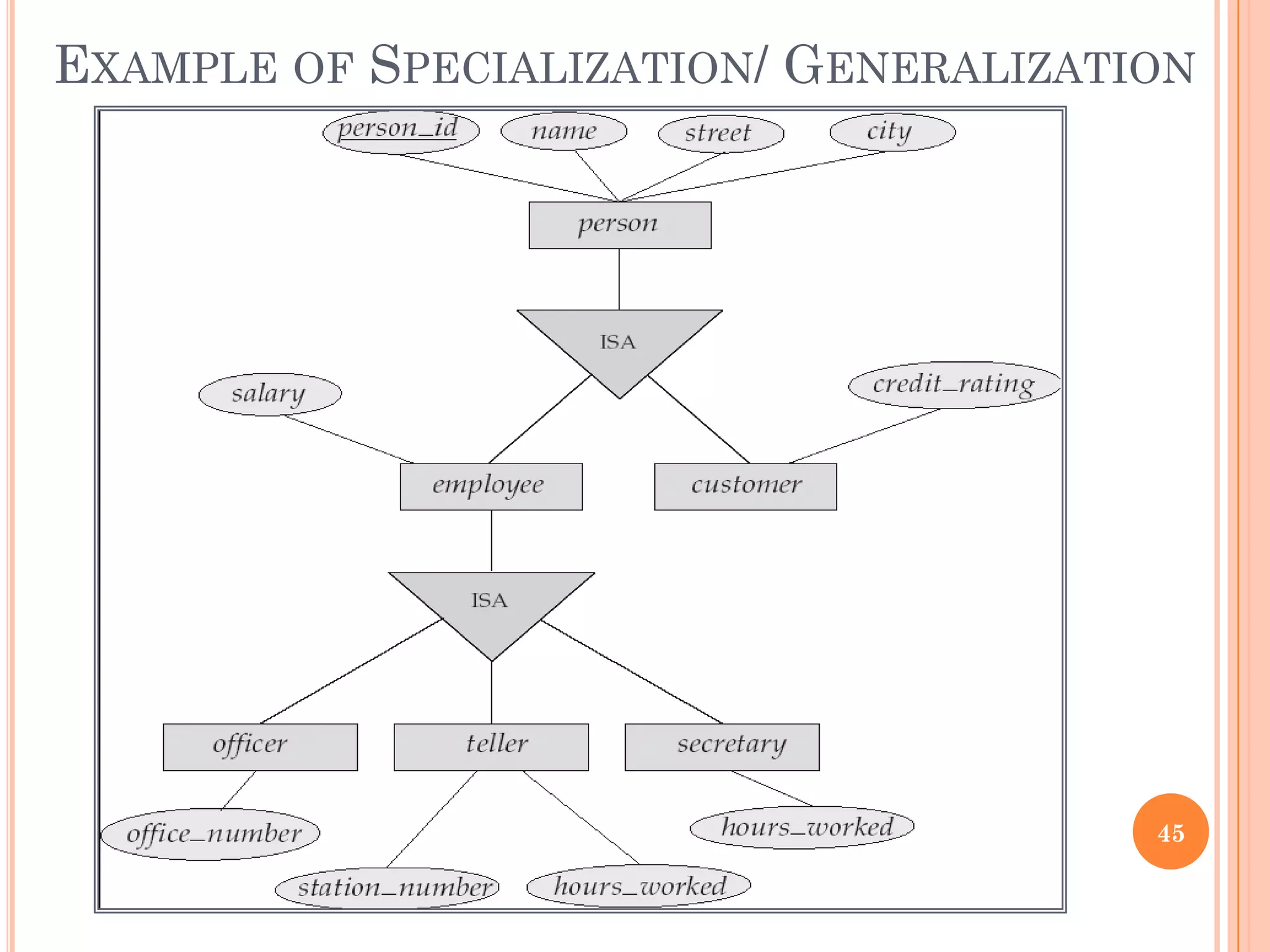 EXAMPLE OF SPECIALIZATION/ GENERALIZATION
45
 
