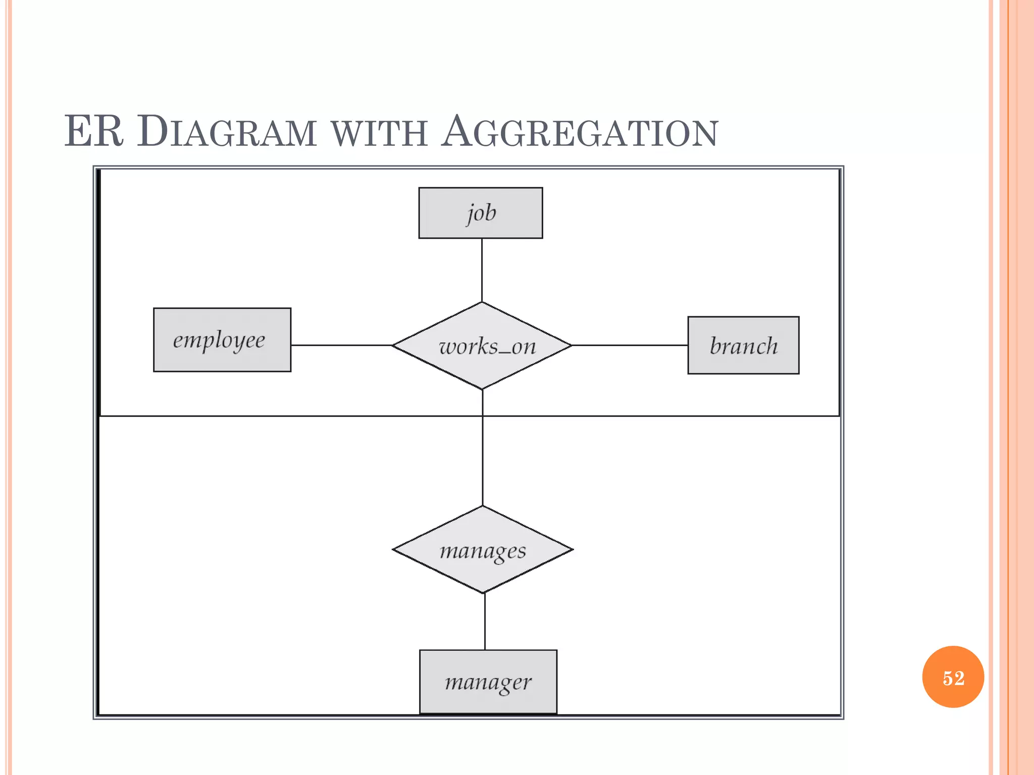 ER DIAGRAM WITH AGGREGATION
52
 