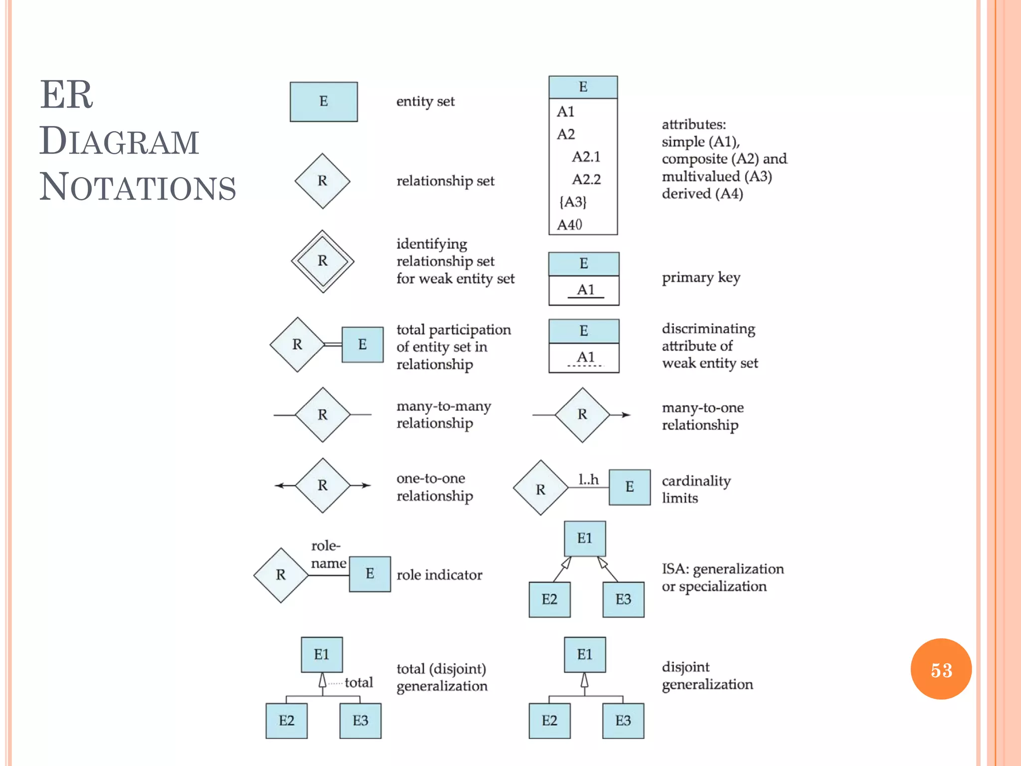 ER
DIAGRAM
NOTATIONS
53
 