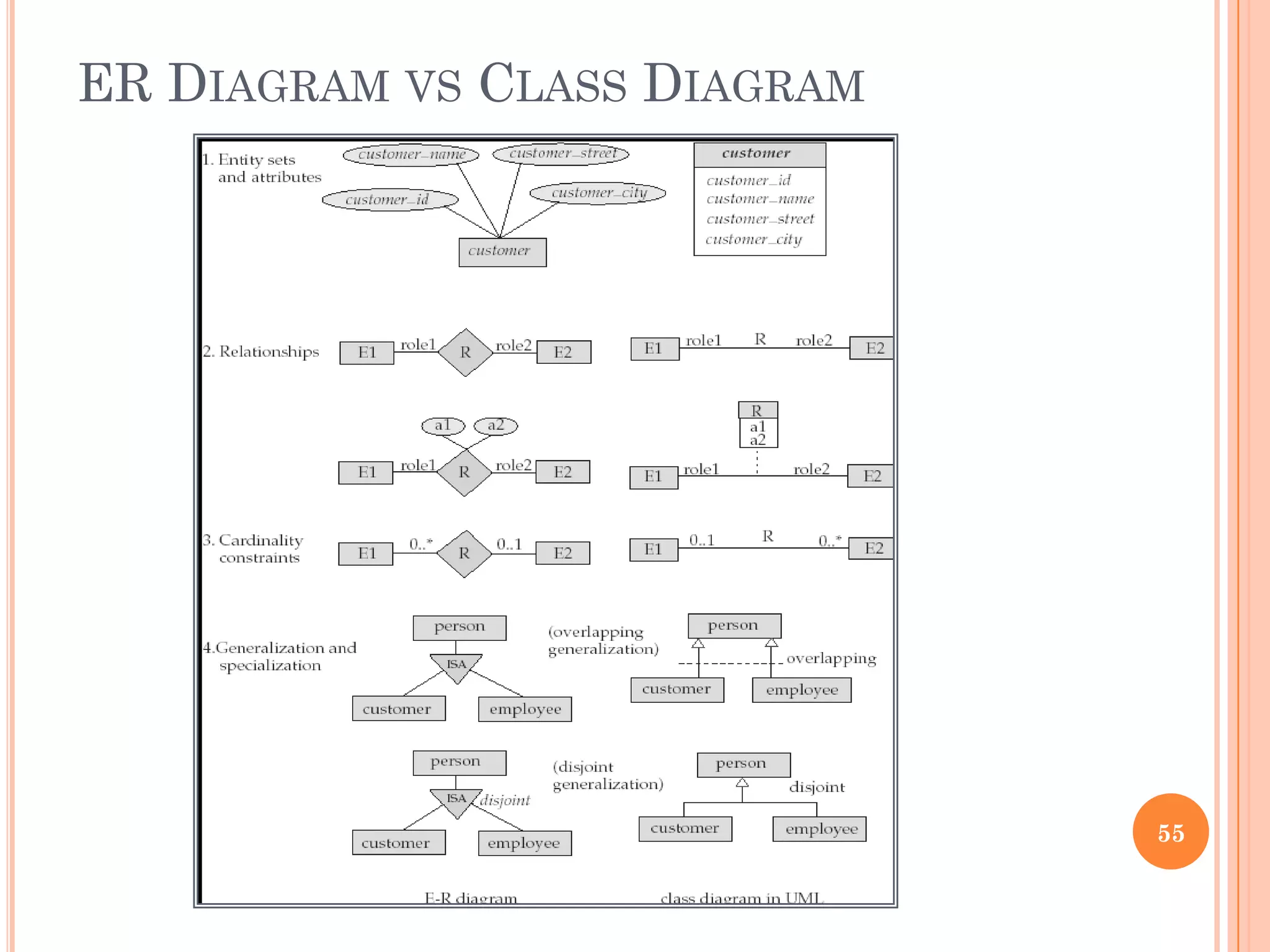 ER DIAGRAM VS CLASS DIAGRAM
55
 