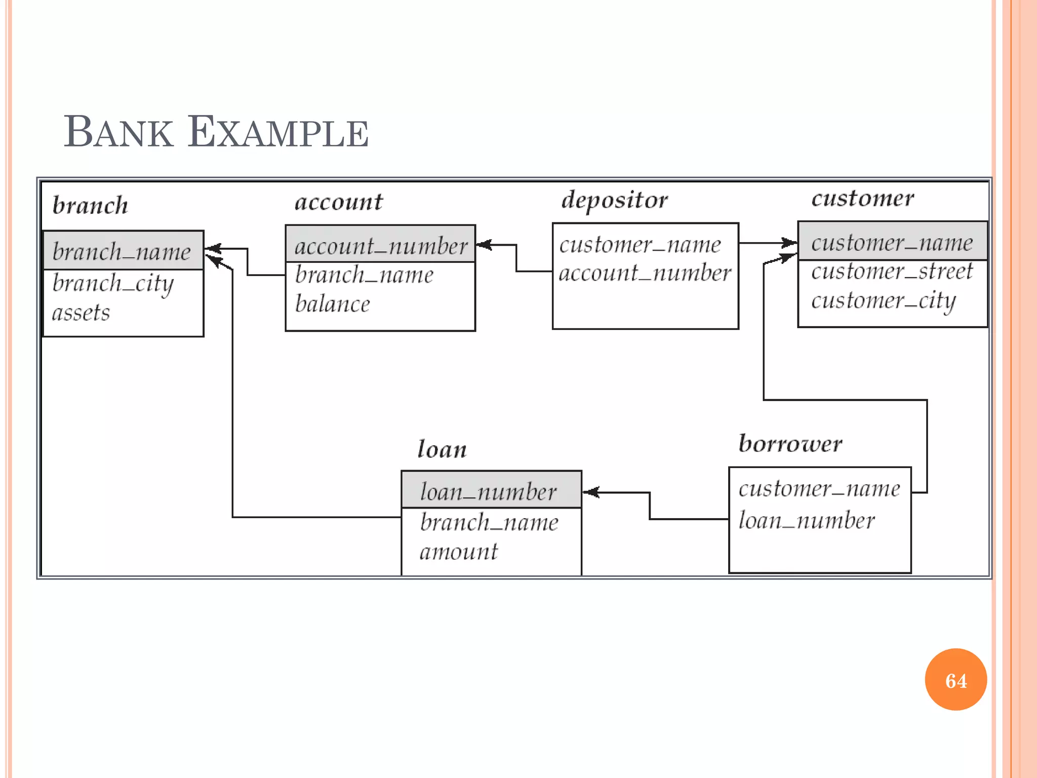 BANK EXAMPLE
64
 