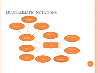 DIAGRAMMATIC NOTATIONS
28
student
name
fname
mname
lname
sex
age
dob email
Admiss
ion_yr
Progra
m
Roll_N
o
 