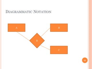 DIAGRAMMATIC NOTATION
33
A B
C
R
 