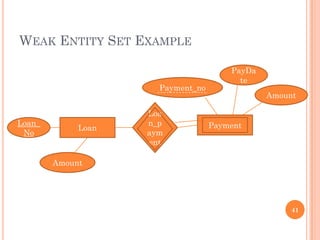 WEAK ENTITY SET EXAMPLE
41
Loan PaymentLoan_
No
Amount
Loa
n_p
aym
ent
Payment_no
PayDa
te
Amount
 