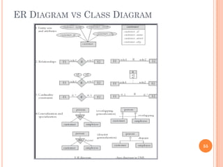 ER DIAGRAM VS CLASS DIAGRAM
55
 