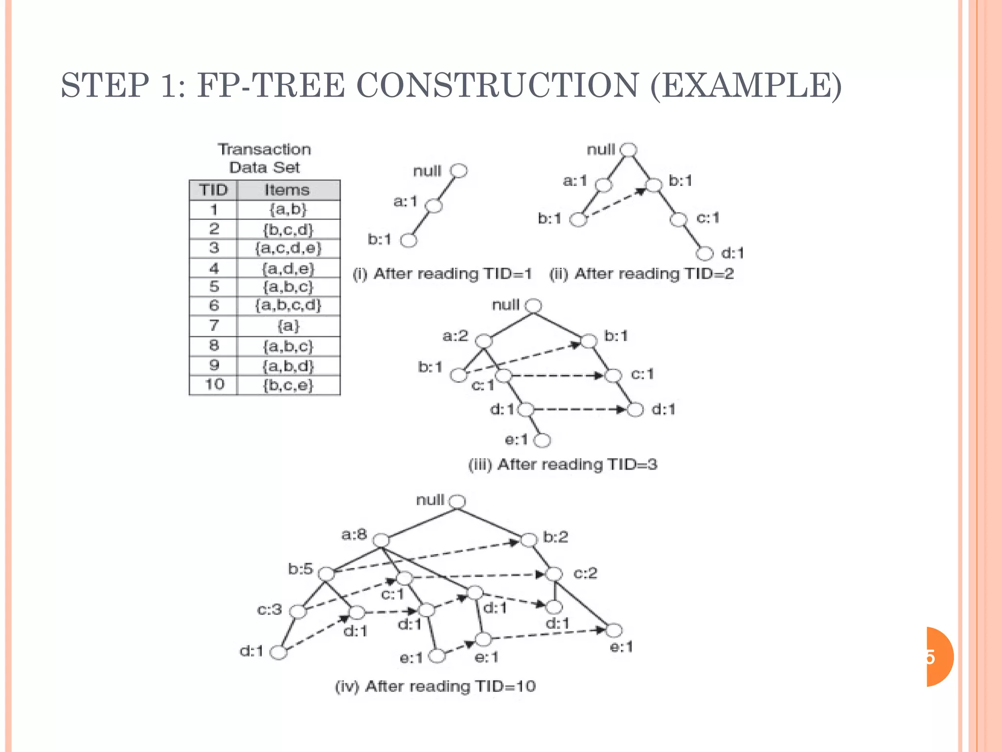 STEP 1: FP-TREE CONSTRUCTION (EXAMPLE)
15
 