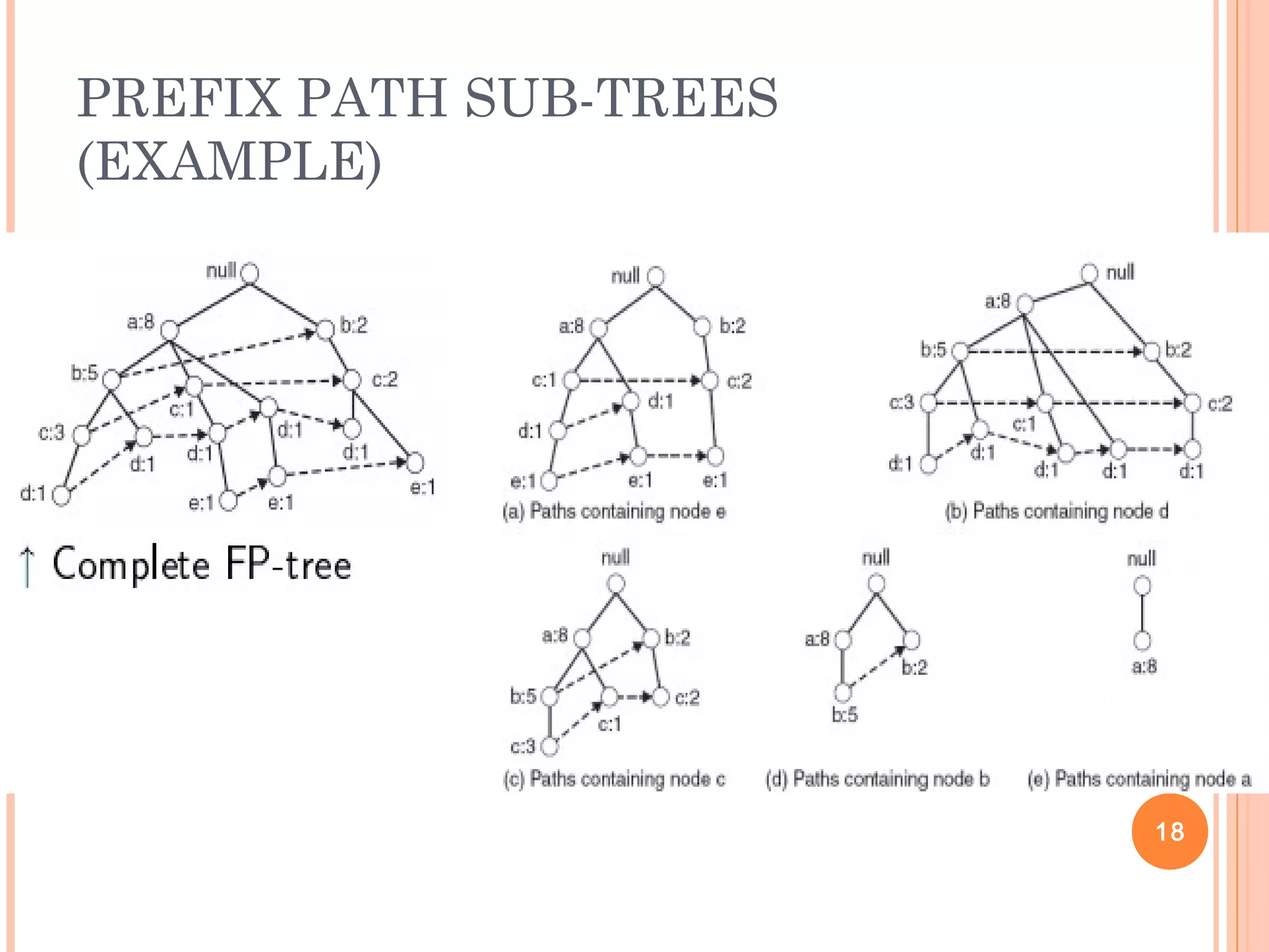 PREFIX PATH SUB-TREES
(EXAMPLE)
18
 