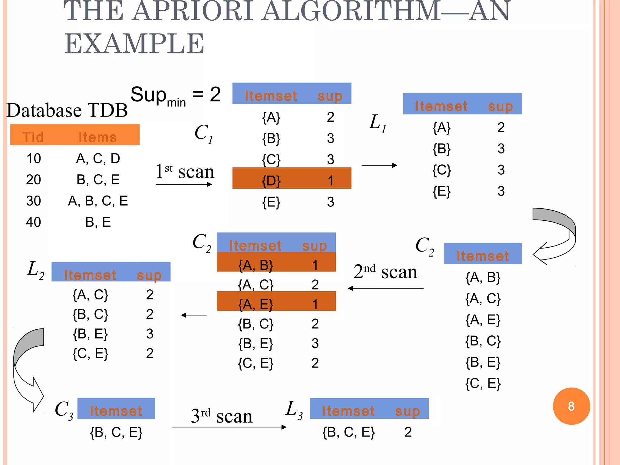 THE APRIORI ALGORITHM—AN
EXAMPLE
8
Database TDB
1st
scan
C1
L1
L2
C2 C2
2nd
scan
C3 L33rd
scan
Tid Items
10 A, C, D
20 B, C, E
30 A, B, C, E
40 B, E
Itemset sup
{A} 2
{B} 3
{C} 3
{D} 1
{E} 3
Itemset sup
{A} 2
{B} 3
{C} 3
{E} 3
Itemset
{A, B}
{A, C}
{A, E}
{B, C}
{B, E}
{C, E}
Itemset sup
{A, B} 1
{A, C} 2
{A, E} 1
{B, C} 2
{B, E} 3
{C, E} 2
Itemset sup
{A, C} 2
{B, C} 2
{B, E} 3
{C, E} 2
Itemset
{B, C, E}
Itemset sup
{B, C, E} 2
Supmin = 2
 