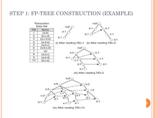 STEP 1: FP-TREE CONSTRUCTION (EXAMPLE)
15
 