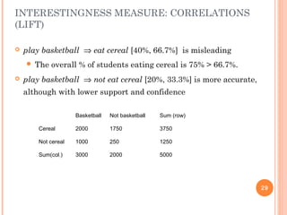 INTERESTINGNESS MEASURE: CORRELATIONS
(LIFT)
 play basketball ⇒ eat cereal [40%, 66.7%] is misleading
 The overall % of students eating cereal is 75% > 66.7%.
 play basketball ⇒ not eat cereal [20%, 33.3%] is more accurate,
although with lower support and confidence
29
Basketball Not basketball Sum (row)
Cereal 2000 1750 3750
Not cereal 1000 250 1250
Sum(col.) 3000 2000 5000
 
