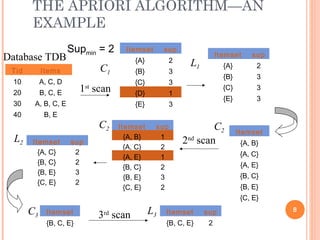 THE APRIORI ALGORITHM—AN
EXAMPLE
8
Database TDB
1st
scan
C1
L1
L2
C2 C2
2nd
scan
C3 L33rd
scan
Tid Items
10 A, C, D
20 B, C, E
30 A, B, C, E
40 B, E
Itemset sup
{A} 2
{B} 3
{C} 3
{D} 1
{E} 3
Itemset sup
{A} 2
{B} 3
{C} 3
{E} 3
Itemset
{A, B}
{A, C}
{A, E}
{B, C}
{B, E}
{C, E}
Itemset sup
{A, B} 1
{A, C} 2
{A, E} 1
{B, C} 2
{B, E} 3
{C, E} 2
Itemset sup
{A, C} 2
{B, C} 2
{B, E} 3
{C, E} 2
Itemset
{B, C, E}
Itemset sup
{B, C, E} 2
Supmin = 2
 
