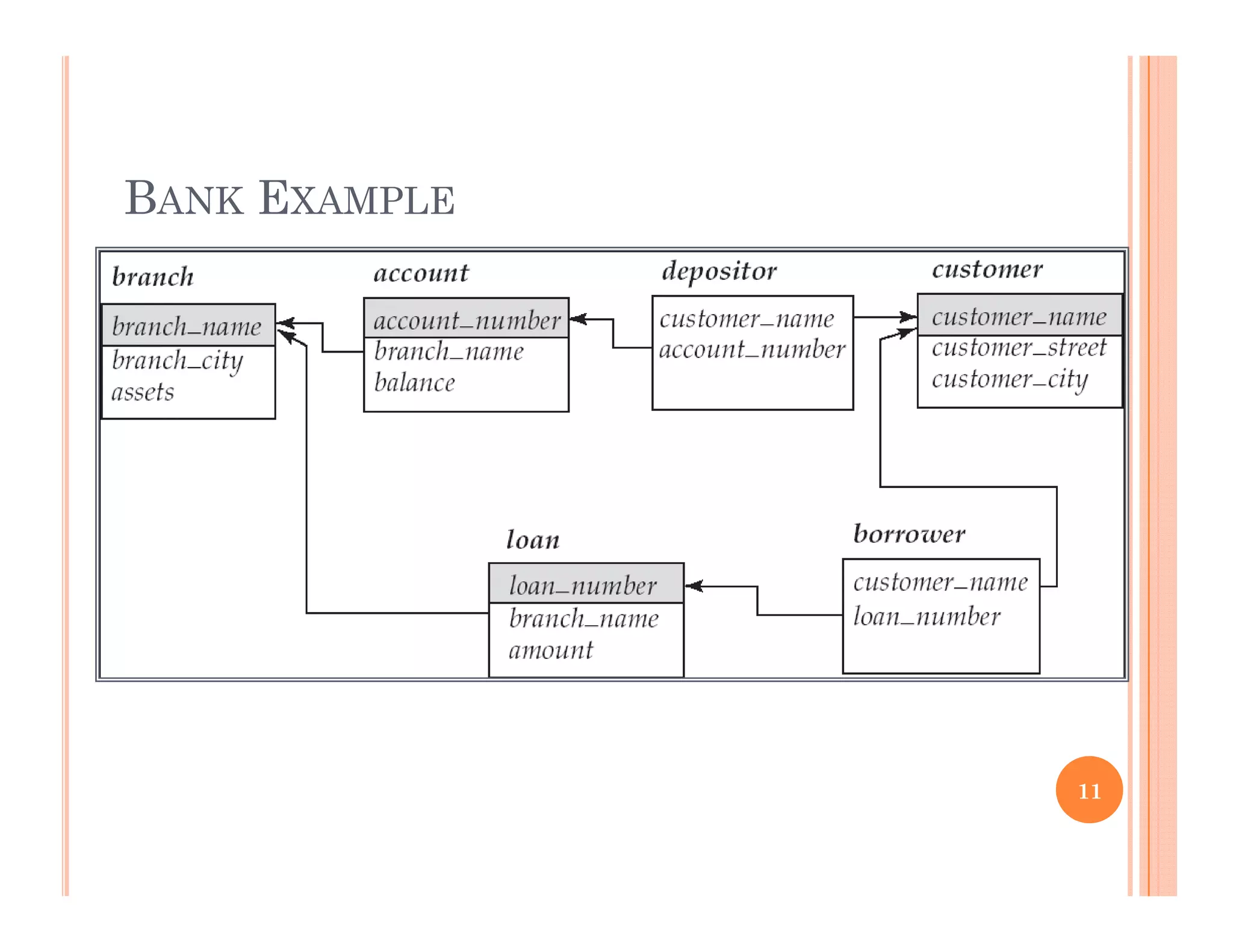 BANK EXAMPLE
11
 