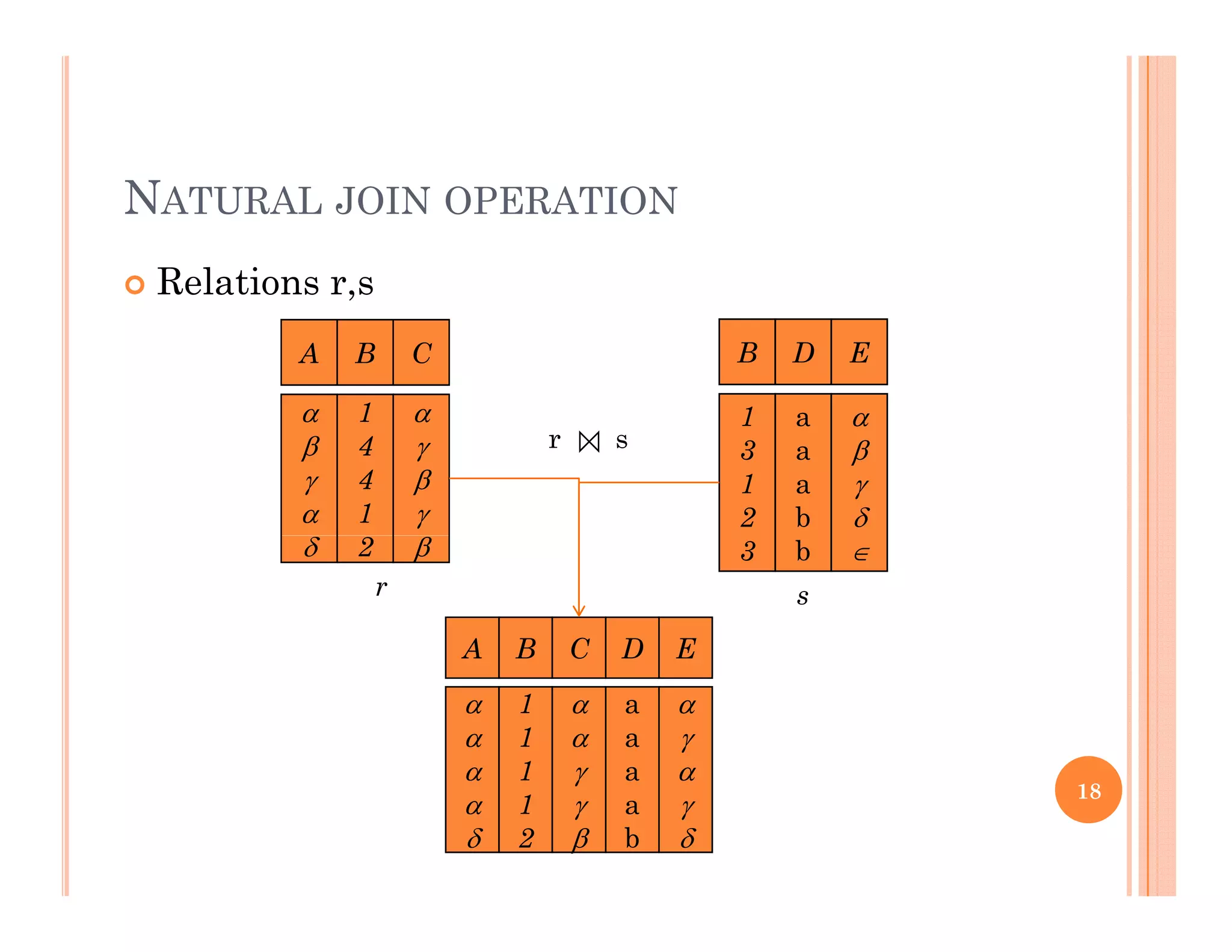 NATURAL JOIN OPERATION
 Relations r,s,
A B
 1
C

B
1
D
a
E




1
4
4
1




1
3
1
2
a
a
a
b




r s
 2  3 b 
r s
A B C D EA B



1
1
1
C D



a
a
a
E





1
1
2



a
a
b



18
 