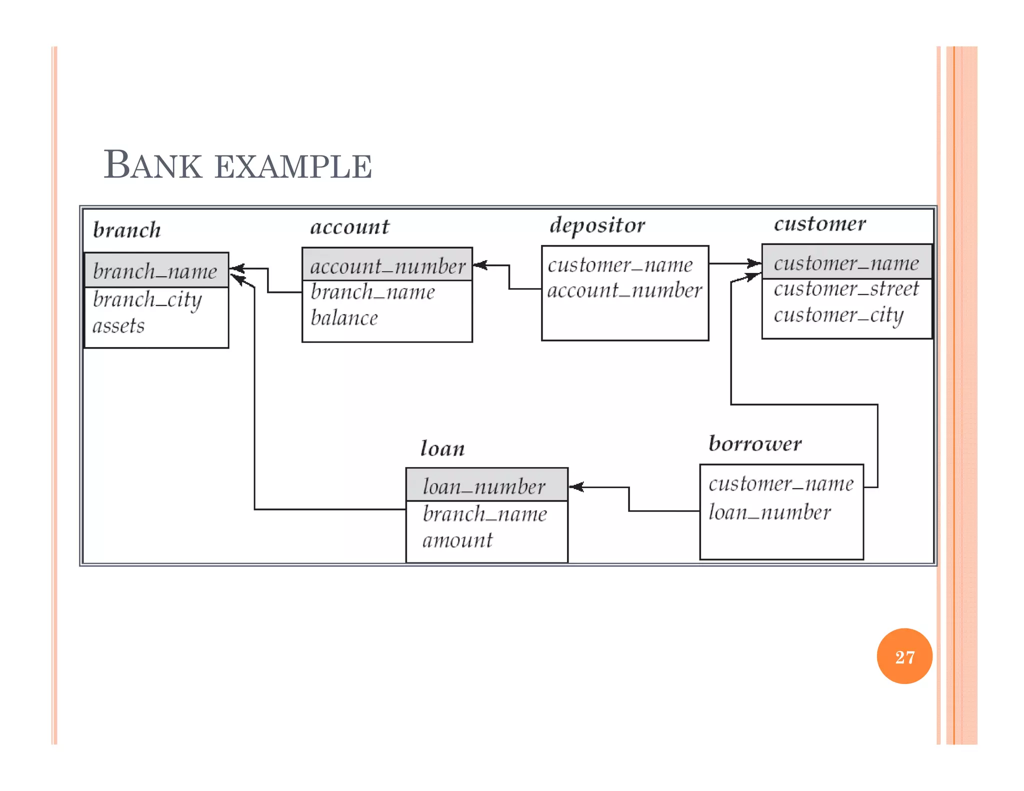 BANK EXAMPLE
27
 